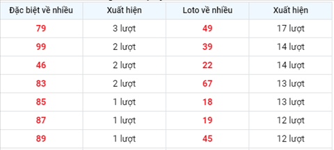 Phân tích XSMB 107 Thứ 7 - Tham khảo XSMB hôm nay hình ảnh 2 Phan tich XSMB 107 Thu 7 - Tham khao XSMB hom nay hinh anh 2