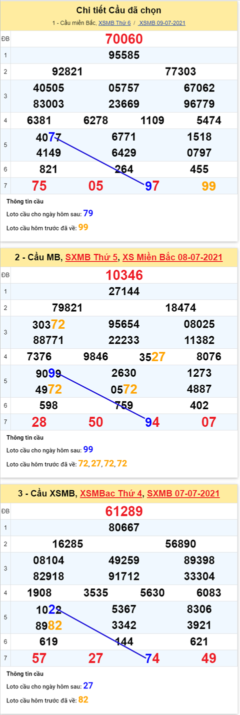 Phân tích XSMB 107 Thứ 7 - Tham khảo XSMB hôm nay hình ảnh 4 Phan tich XSMB 107 Thu 7 - Tham khao XSMB hom nay hinh anh 4