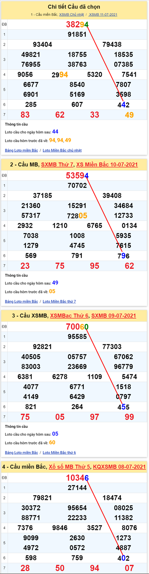 Lo kep XSMB 12072021 - Phan tich so kep Mien Bac 12-07 thu 2 hinh anh