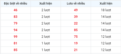 thong-ke-tan-suat-xuat-hien-xsmb-thu-2-ngay-12-7-2021