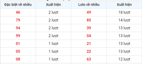 Phân tích XSMB 137 Thứ 3 - Tham khảo XSMB hôm nay 13-07 hình ảnh 2 Phan tich XSMB 137 Thu 3 - Tham khao XSMB hom nay 13-07 hinh anh 2