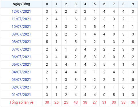 Phân tích XSMB 137 Thứ 3 - Tham khảo XSMB hôm nay 13-07 hình ảnh 3 Phan tich XSMB 137 Thu 3 - Tham khao XSMB hom nay 13-07 hinh anh 3