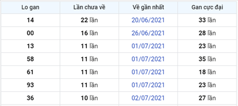 Phân tích XSMB 137 Thứ 3 - Tham khảo XSMB hôm nay 13-07 hình ảnh 4 Phan tich XSMB 137 Thu 3 - Tham khao XSMB hom nay 13-07 hinh anh 4