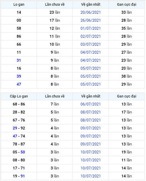 Binh luan KQXSMB 14072021 cap so 31 ve  toi ba lan hinh anh