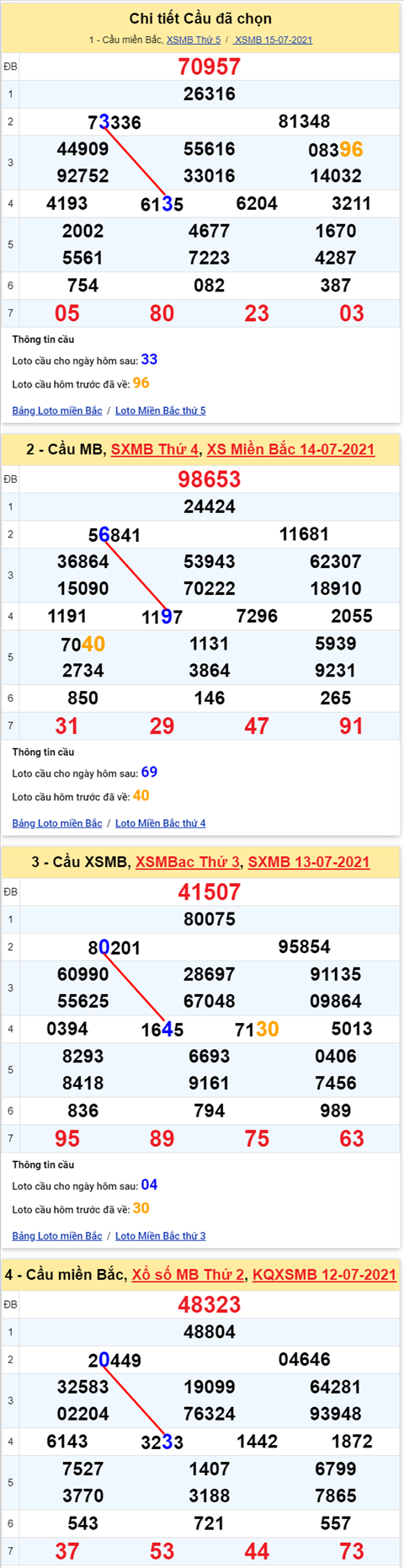 Lô kép XSMB 16072021 - Phân tích số kép Miền Bắc 16-07 thứ 6 hình ảnh 2 Lo kep XSMB 16072021 - Phan tich so kep Mien Bac 16-07 thu 6 hinh anh 2