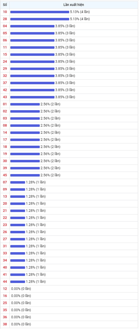 Thống kê Vietlott 16072021 - Phân tích Xổ số Mega 645 Thứ 6 hình ảnh 2 Thong ke Vietlott 16072021 - Phan tich Xo so Mega 645 Thu 6 hinh anh 2
