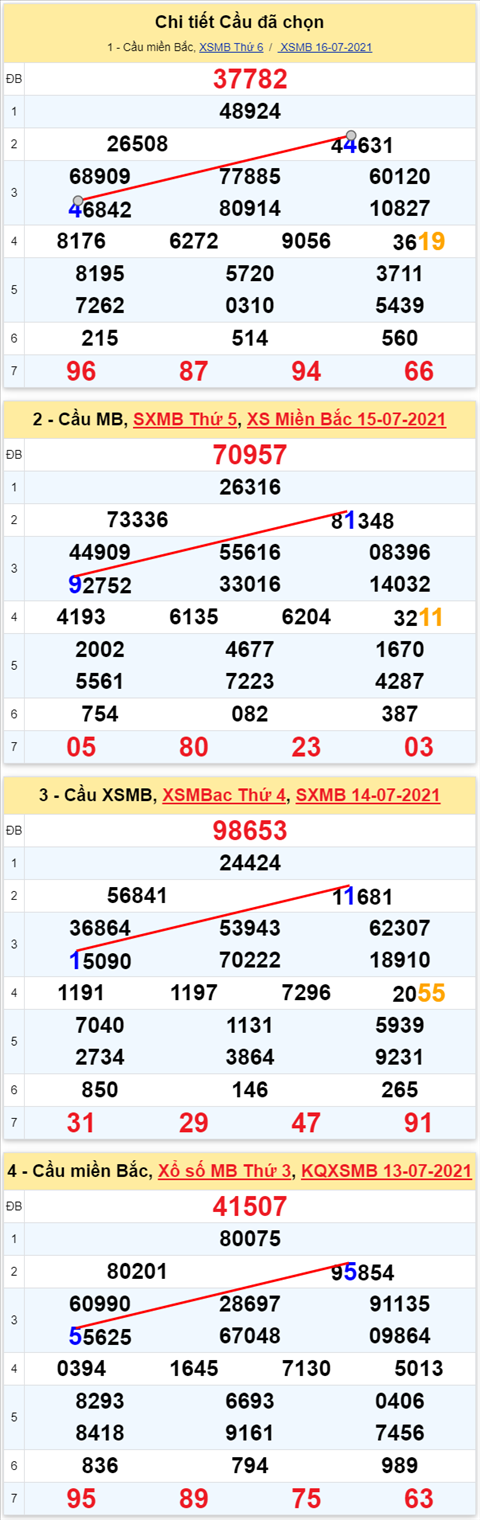 Lô kép XSMB 17072021 - Phân tích số kép Miền Bắc 17-07 thứ 7 hình ảnh 2 Lo kep XSMB 17072021 - Phan tich so kep Mien Bac 17-07 thu 7 hinh anh 2