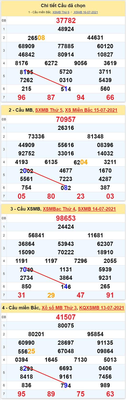 Lô kép XSMB 17072021 - Phân tích số kép Miền Bắc 17-07 thứ 7 hình ảnh Lo kep XSMB 17072021 - Phan tich so kep Mien Bac 17-07 thu 7 hinh anh
