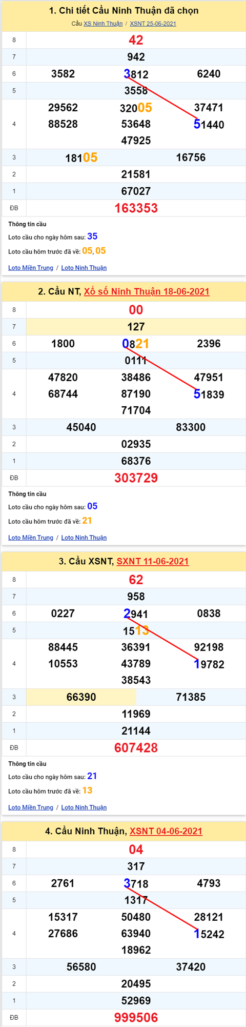 Thong ke XSMT 02072021 - Phan tich Xo so Mien Trung 02-07 Thu 6 hinh anh 2