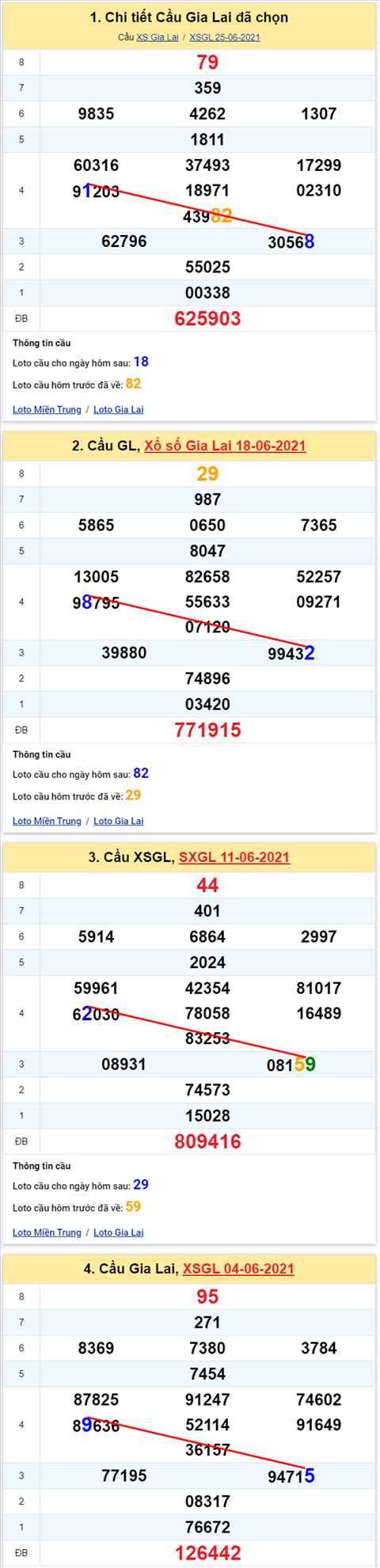 Thong ke XSMT 02072021 - Phan tich Xo so Mien Trung 02-07 Thu 6 hinh anh