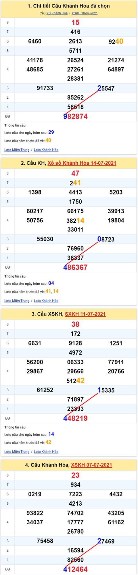 Thong ke XSMT 21072021 - Phan tich Xo so Mien Trung 21-07 Thu 4 hinh anh