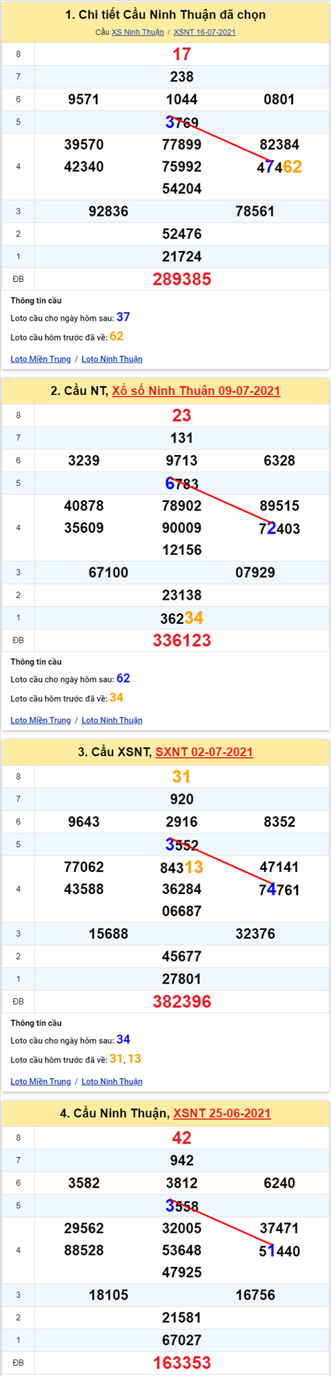Thống kê XSMT 23072021 - Phân tích Xổ số Miền Trung 23-07 Thứ 6 hình ảnh 2 Thong ke XSMT 23072021 - Phan tich Xo so Mien Trung 23-07 Thu 6 hinh anh 2