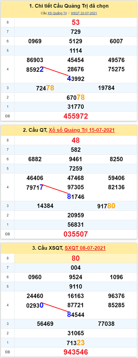 Thong ke XSMT 29072021 - Phan tich Xo so Mien Trung 29-07 Thu 5 hinh anh 3