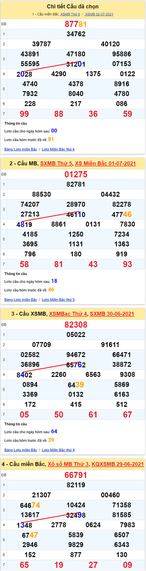 Lo kep XSMB 03072021 - Phan tich so kep Mien Bac 03-07 thu 7 hinh anh