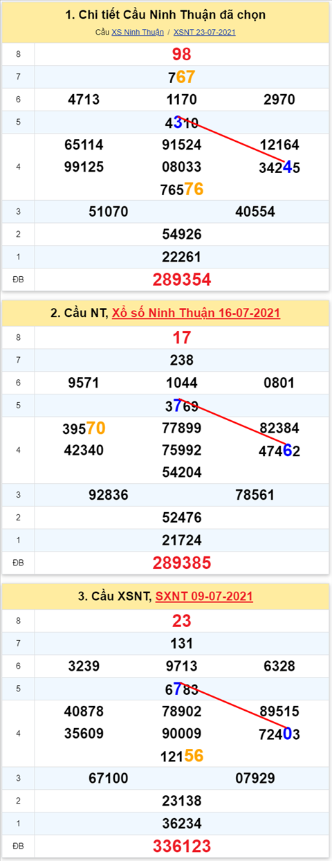 Thống kê XSMT 30072021 - Phân tích Xổ số Miền Trung 30-07 Thứ 6 hình ảnh 2 Thong ke XSMT 30072021 - Phan tich Xo so Mien Trung 30-07 Thu 6 hinh anh 2