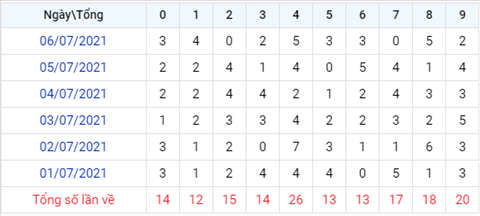 Phân tích XSMB 77 Thứ 4 - Tham khảo XSMB hôm nay 07-07 hình ảnh 4 Phan tich XSMB 77 Thu 4 - Tham khao XSMB hom nay 07-07 hinh anh 4