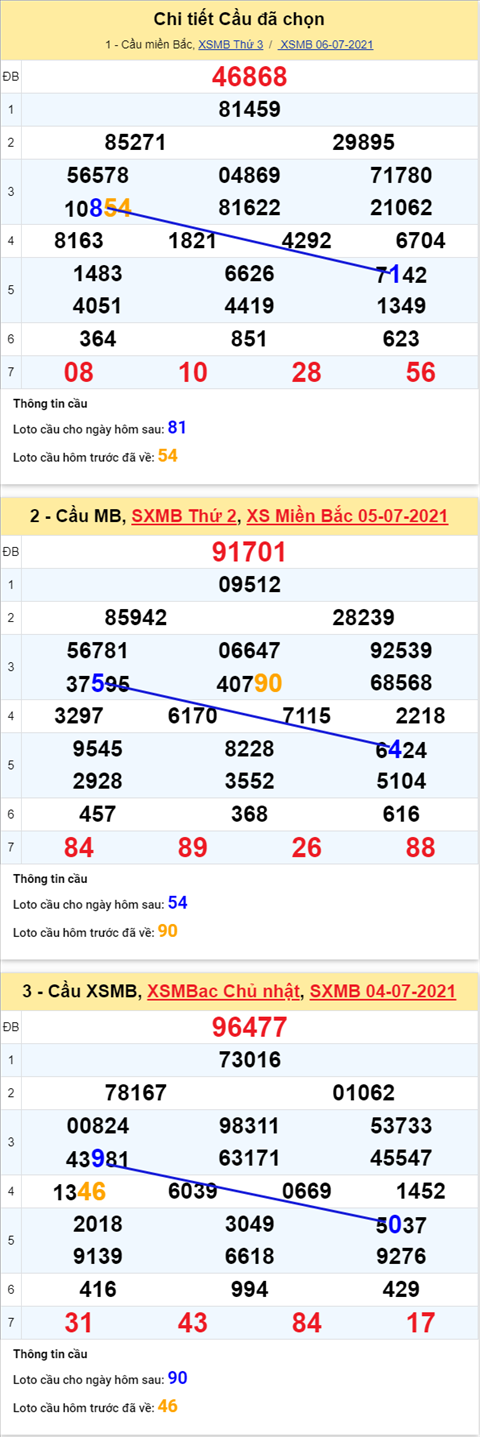 Phân tích XSMB 77 Thứ 4 - Tham khảo XSMB hôm nay 07-07 hình ảnh 5 Phan tich XSMB 77 Thu 4 - Tham khao XSMB hom nay 07-07 hinh anh 5