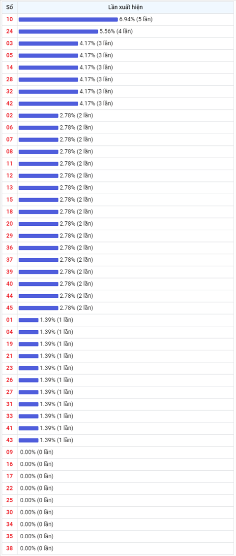 Thống kê Vietlott 07072021 - Phân tích Xổ số Mega 645 07-07 Thứ 4 hình ảnh 2 Thong ke Vietlott 07072021 - Phan tich Xo so Mega 645 07-07 Thu 4 hinh anh 2
