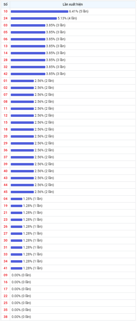 Thống kê Vietlott 09072021 - Phân tích Xổ số Mega 645 Thứ 6 hình ảnh 2 Thong ke Vietlott 09072021 - Phan tich Xo so Mega 645 Thu 6 hinh anh 2