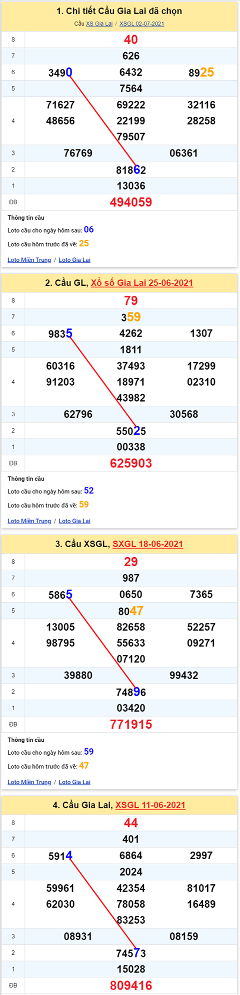 Thong ke XSMT 09072021 - Phan tich Xo so Mien Trung 09-07 Thu 6 hinh anh