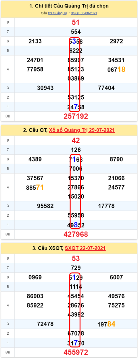 Thống kê XSMT 12082021 - Phân tích Xổ số Miền Trung 12-08 Thứ 5 hình ảnh 3 Thong ke XSMT 12082021 - Phan tich Xo so Mien Trung 12-08 Thu 5 hinh anh 3