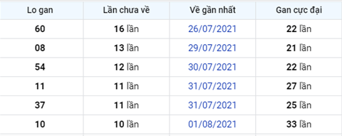 thong-ke-logan-xsmb-thu-5-ngay-12-8-2021 thong-ke-logan-xsmb-thu-5-ngay-12-8-2021