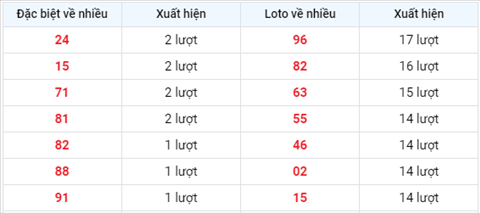 thong-ke-tan-suat-xuat-hien-xsmb-thu-5-ngay-12-8-2021 thong-ke-tan-suat-xuat-hien-xsmb-thu-5-ngay-12-8-2021