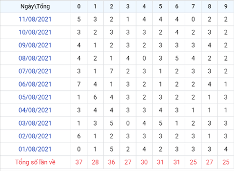 thong-ke-theo-tong-xsmb-thu-5-ngay-12-8-2021-xs thong-ke-theo-tong-xsmb-thu-5-ngay-12-8-2021-xs