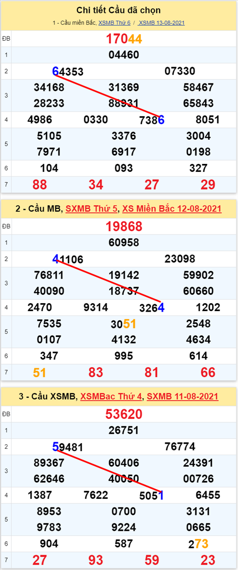 Lo kep XSMB 14082021 - Phan tich so kep Mien Bac 14-08 thu 7 hinh anh 2