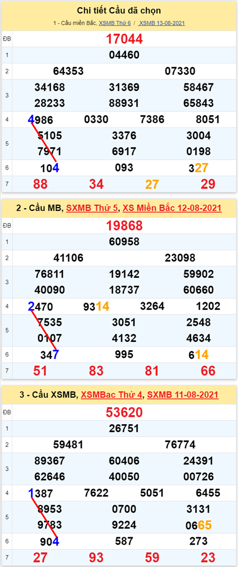 Lo kep XSMB 14082021 - Phan tich so kep Mien Bac 14-08 thu 7 hinh anh