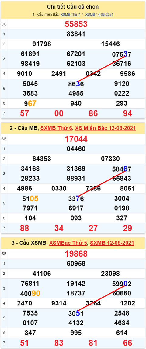 Lô kép XSMB 15082021 - Phân tích số kép Miền Bắc 15-08 chủ nhật hình ảnh 2 Lo kep XSMB 15082021 - Phan tich so kep Mien Bac 15-08 chu nhat hinh anh 2