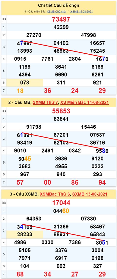 Lô kép XSMB 16082021 - Phân tích số kép Miền Bắc 16-08 thứ 2 hình ảnh 2 Lo kep XSMB 16082021 - Phan tich so kep Mien Bac 16-08 thu 2 hinh anh 2