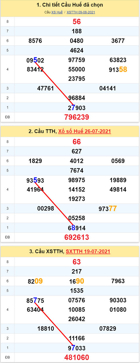 Thống kê XSMT 16082021 - Phân tích Xổ số Miền Trung 16-08 Thứ 2 hình ảnh 2 Thong ke XSMT 16082021 - Phan tich Xo so Mien Trung 16-08 Thu 2 hinh anh 2