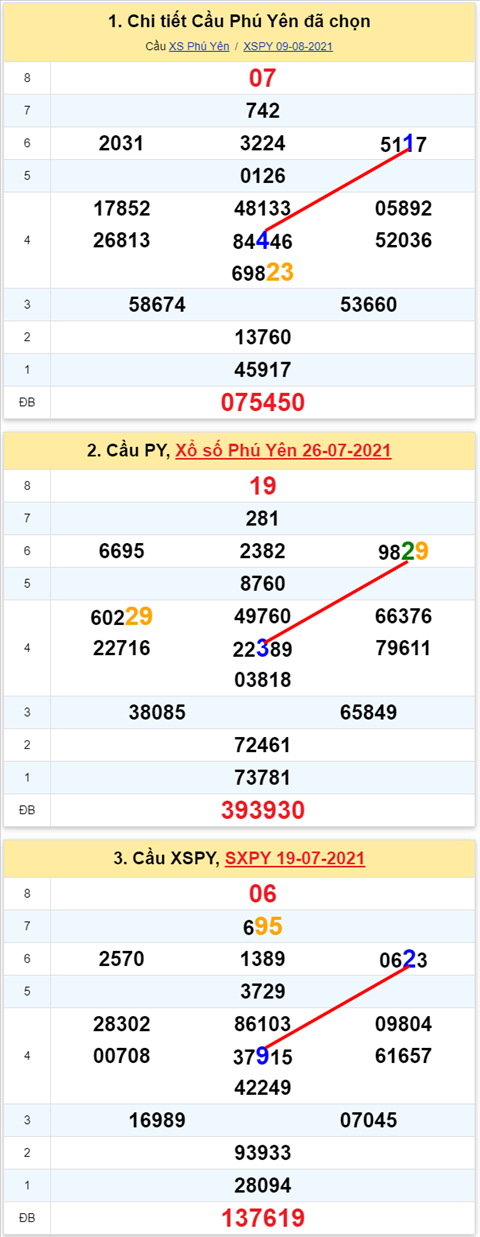 Thống kê XSMT 16082021 - Phân tích Xổ số Miền Trung 16-08 Thứ 2 hình ảnh Thong ke XSMT 16082021 - Phan tich Xo so Mien Trung 16-08 Thu 2 hinh anh