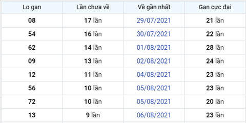 thong-ke-logan-xsmb-thu-2-ngay-16-8-2021 thong-ke-logan-xsmb-thu-2-ngay-16-8-2021