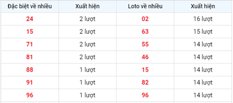 thong-ke-tan-suat-xuat-hien-xsmb-thu-2-ngay-16-8-2021 thong-ke-tan-suat-xuat-hien-xsmb-thu-2-ngay-16-8-2021