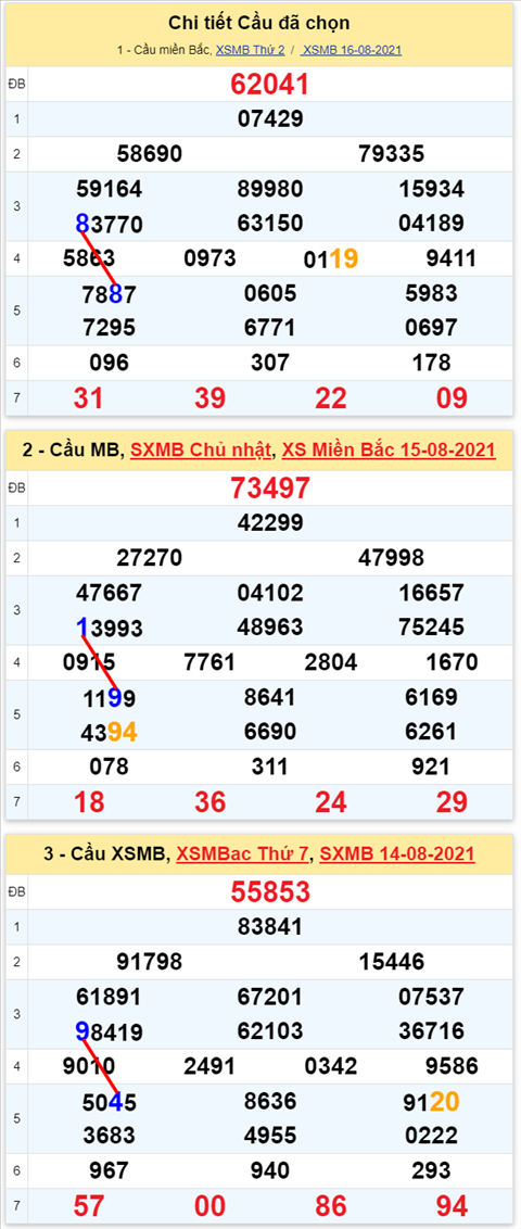 Lô kép XSMB 17082021 - Phân tích số kép Miền Bắc 17-08 thứ 3 hình ảnh 2 Lo kep XSMB 17082021 - Phan tich so kep Mien Bac 17-08 thu 3 hinh anh 2