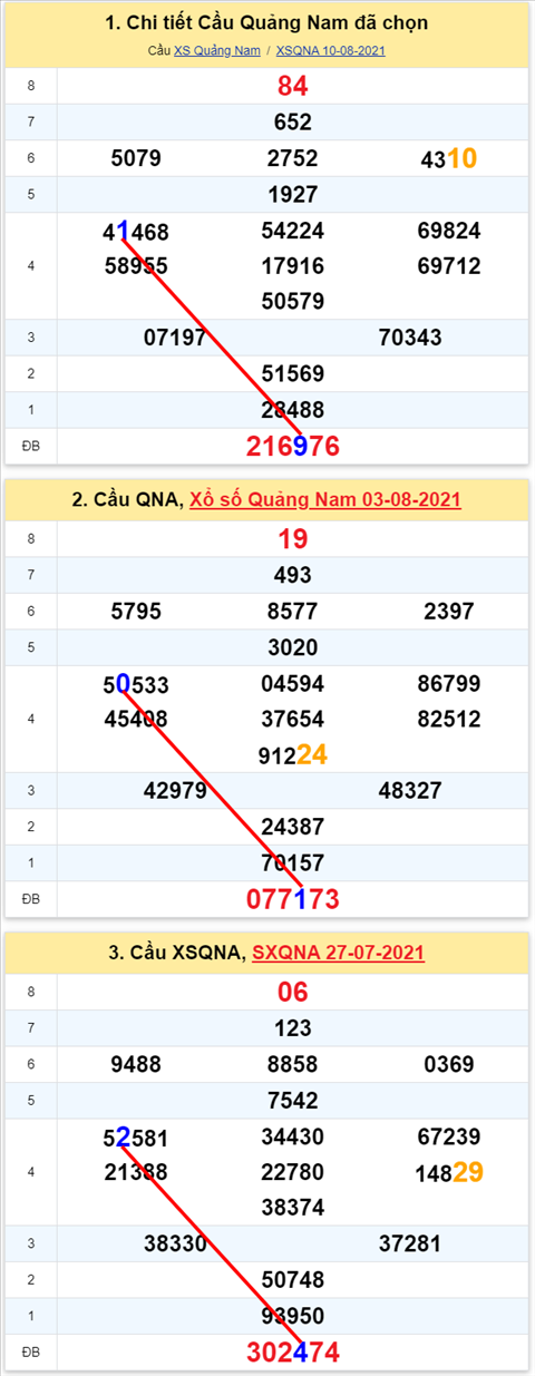 Thống kê XSMT 17082021 - Phân tích Xổ số Miền Trung 17-08 Thứ 3 hình ảnh 2 Thong ke XSMT 17082021 - Phan tich Xo so Mien Trung 17-08 Thu 3 hinh anh 2