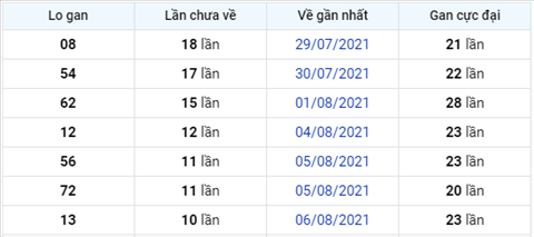 thong-ke-lo-gan-xsmb-thu-3-ngay-17-8-2021 thong-ke-lo-gan-xsmb-thu-3-ngay-17-8-2021