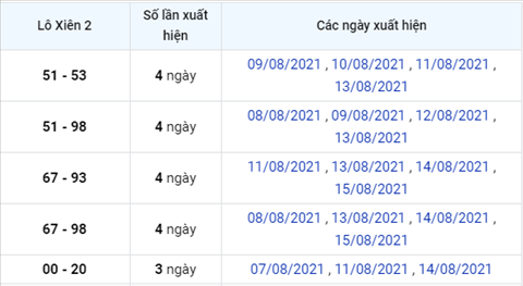 thong-ke-lo-xien-xsmb-thu-3-ngay-17-8-2021 thong-ke-lo-xien-xsmb-thu-3-ngay-17-8-2021