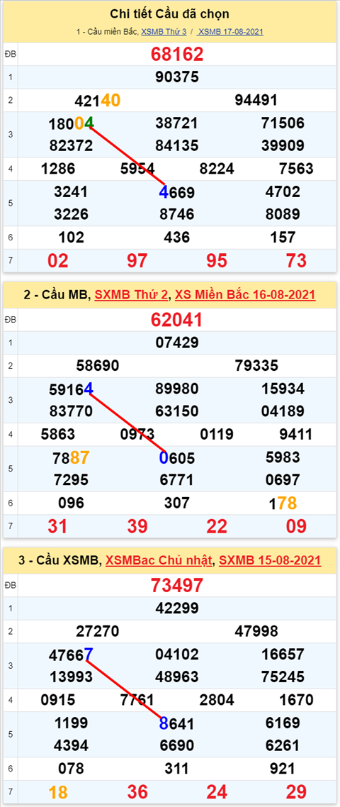 Lô kép XSMB 18082021 - Phân tích số kép Miền Bắc 18-08 thứ 4 hình ảnh 2 Lo kep XSMB 18082021 - Phan tich so kep Mien Bac 18-08 thu 4 hinh anh 2