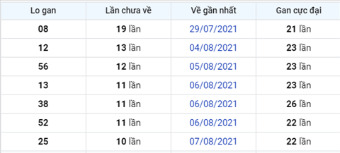 thong-ke-logan-xsmb-thu-4-ngay-18-8-2021 thong-ke-logan-xsmb-thu-4-ngay-18-8-2021