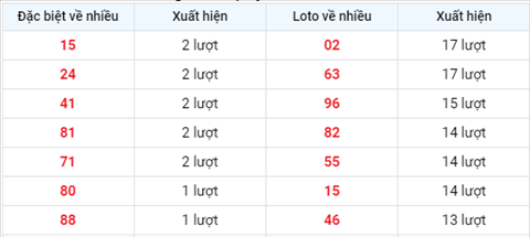 thong-ke-tan-suat-xuat-hien-xsmb-thu-2-ngay-18-8-2021 thong-ke-tan-suat-xuat-hien-xsmb-thu-2-ngay-18-8-2021