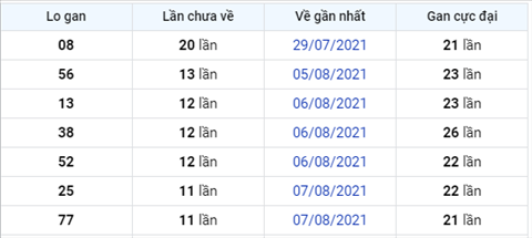 thong-ke-logan-xsmb-thu-5-ngay-19-8-2021 thong-ke-logan-xsmb-thu-5-ngay-19-8-2021