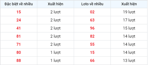 thong-ke-tan-suat-xuat-hien-xsmb-thu-5-ngay-19-8-2021 thong-ke-tan-suat-xuat-hien-xsmb-thu-5-ngay-19-8-2021