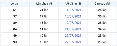 thong-ke-logan-xsmb-thu-2-ngay-2-8-2021 thong-ke-logan-xsmb-thu-2-ngay-2-8-2021