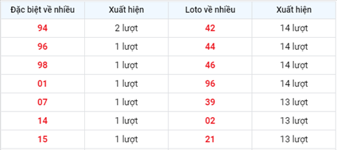thong-ke-tan-suat-xuat-hien-xsmb-thu-2-ngay-2-8-2021 thong-ke-tan-suat-xuat-hien-xsmb-thu-2-ngay-2-8-2021