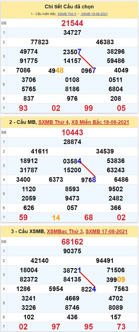 Lô kép XSMB 20082021 - Phân tích số kép Miền Bắc 20-08 thứ 6 hình ảnh 2 Lo kep XSMB 20082021 - Phan tich so kep Mien Bac 20-08 thu 6 hinh anh 2