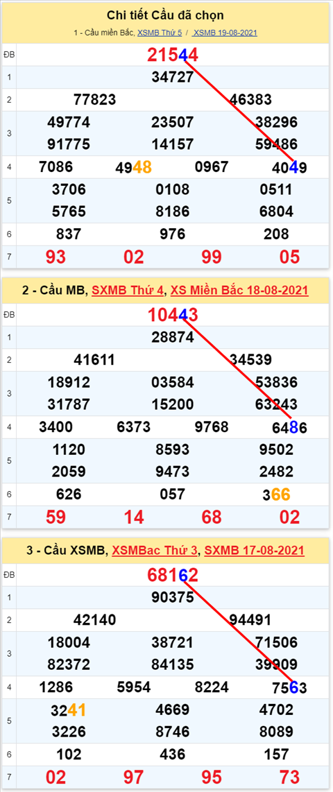 Lô kép XSMB 20082021 - Phân tích số kép Miền Bắc 20-08 thứ 6 hình ảnh Lo kep XSMB 20082021 - Phan tich so kep Mien Bac 20-08 thu 6 hinh anh