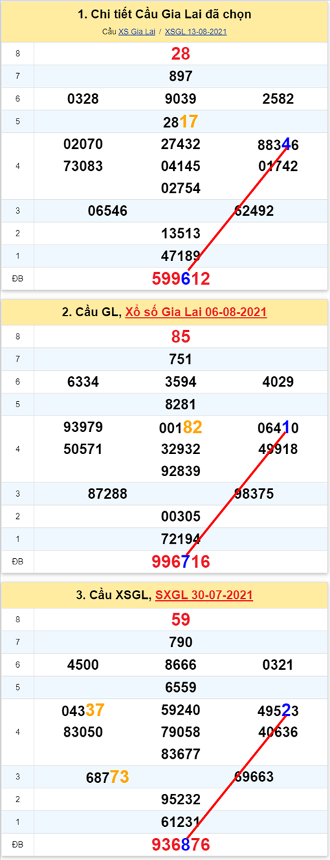 Thong ke XSMT 20082021 - Phan tich Xo so Mien Trung 2008 Thu 6 hinh anh
